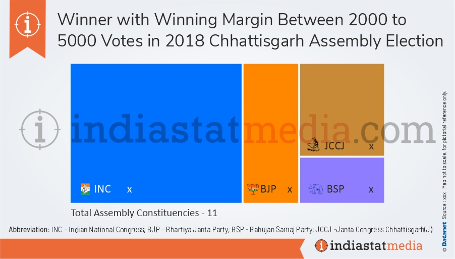 Winner with Winning Margin Between 2000 to 5000 Votes in Chhattisgarh Assembly Election (2018) 