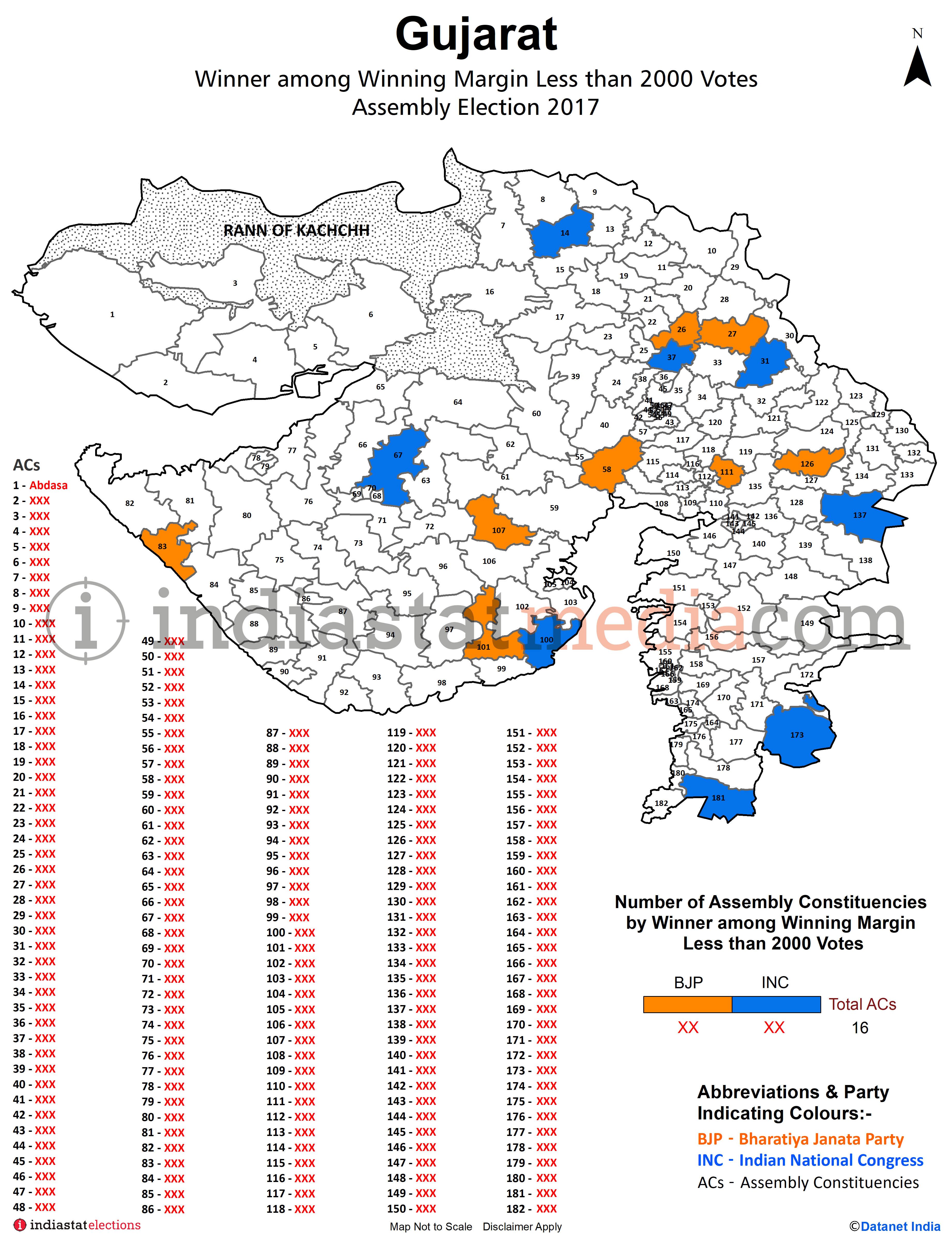 Winner among Winning Margin Less than 2000 Votes in Gujarat Assembly Election - 2017