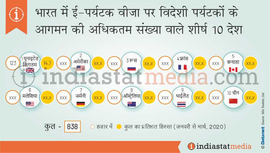 भारत में ई-पर्यटक वीजा पर विदेशी पर्यटकों के आगमन की अधिकतम संख्‍या वाले शीर्ष 10 देश (जनवरी से मार्च, 2020)