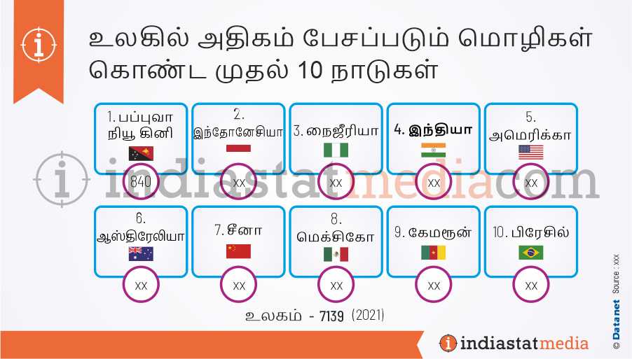 உலகில் அதிகம் பேசப்படும் மொழிகள் கொண்ட முதல் 10 நாடுகள் (2021)