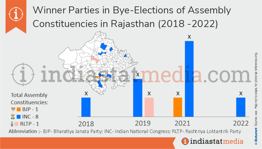 Winner Parties in Bye-Elections of Assembly Constituencies in Rajasthan (2018 -2022)