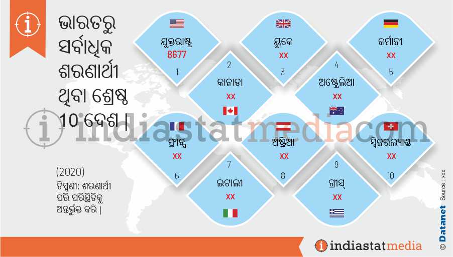 ଭାରତରୁ ସର୍ବାଧିକ ଶରଣାର୍ଥୀ ଥିବା ଶ୍ରେଷ୍ଠ 10 ଦେଶ | (2020)