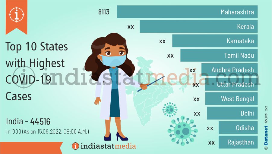 Top 10 States with Highest COVID-19 Cases in India (As on 15.09.2022, 08:00 A.M.)