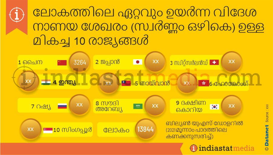 ലോകത്തിലെ ഏറ്റവും ഉയർന്ന വിദേശ നാണയ ശേഖരം (സ്വർണ്ണം ഒഴികെ) ഉള്ള മികച്ച 10 രാജ്യങ്ങൾ  (2021 മൂന്നാം പാദത്തിലെ കണക്കനുസരിച്ച്)