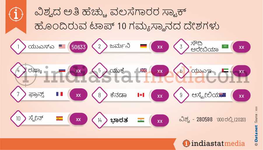 ವಿಶ್ವದ ಅತಿ ಹೆಚ್ಚು ವಲಸೆಗಾರರ ಸ್ಟಾಕ್ ಹೊಂದಿರುವ ಟಾಪ್ 10 ಗಮ್ಯಸ್ಥಾನದ ದೇಶಗಳು (2020)