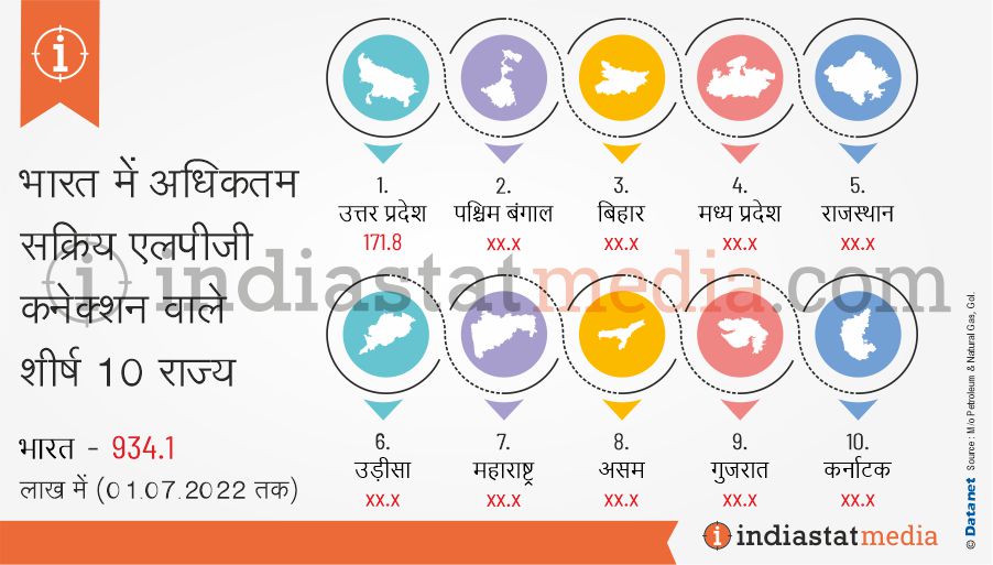 भारत में अधिकतम सक्रिय एलपीजी कनेक्शन वाले शीर्ष 10 राज्य (01.07.2022 तक)