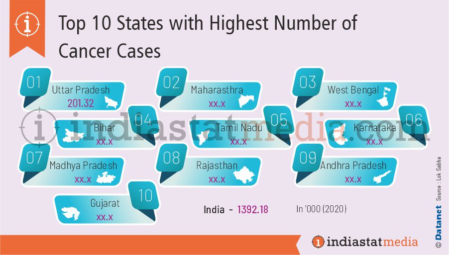 Top 10 States with Highest Number of Cancer Cases in India (2020)