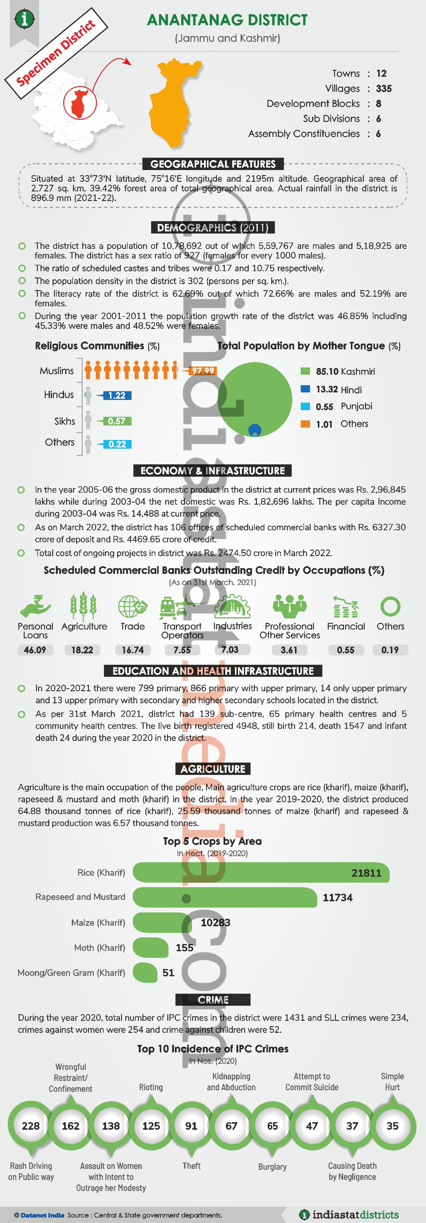 Know About the Ganderbal District of Jammu & Kashmir (Updated on June, 2022)