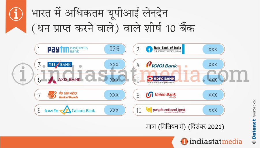 भारत में अधिकतम UPI लेनदेन (धन प्राप्त करने वाले) वाले शीर्ष 10 बैंक (दिसंबर, 2021)
