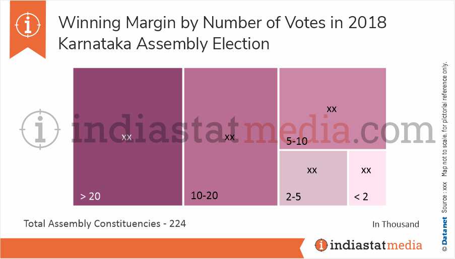 Winning Margin by Number of Votes in Karnataka Assembly Election (2018)