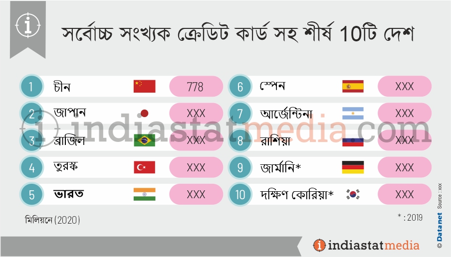 সর্বোচ্চ সংখ্যক ক্রেডিট কার্ড সহ শীর্ষ 10টি দেশ (2020)