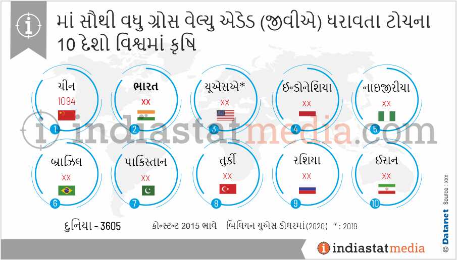 માં સૌથી વધુ ગ્રોસ વેલ્યુ એડેડ (જીવીએ) ધરાવતા ટોચના 10 દેશો વિશ્વમાં કૃષિ (2020)