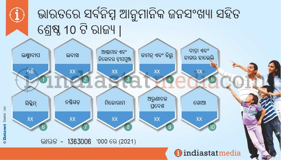 ଭାରତରେ ସର୍ବନିମ୍ନ ଆନୁମାନିକ ଜନସଂଖ୍ୟା ସହିତ ଶ୍ରେଷ୍ଠ 10 ଟି ରାଜ୍ୟ | (2021)