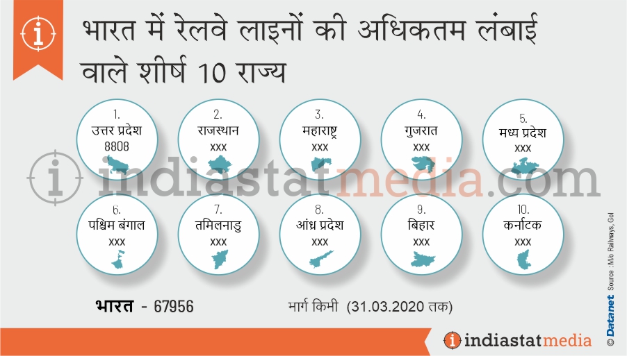 भारत में रेलवे लाइनों की अधिकतम लंबाई वाले शीर्ष 10 राज्य (31.03.2020 तक)