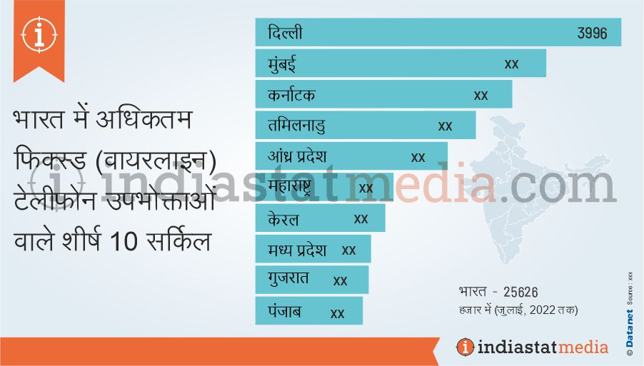 भारत में अधिकतम फिक्स्ड (वायरलाइन) टेलीफोन उपभोक्ताओं वाले शीर्ष 10 सर्किल (जुलाई, 2022 तक)