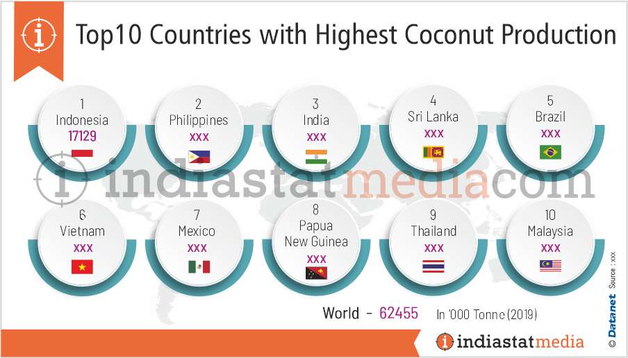 Top 10 Countries with Highest Coconut Production in the World (2019)