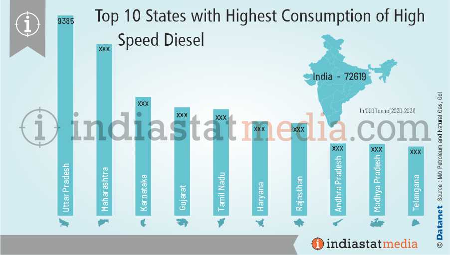 Top 10 States with Highest Consumption of High Speed Diesel in India (2020-2021)