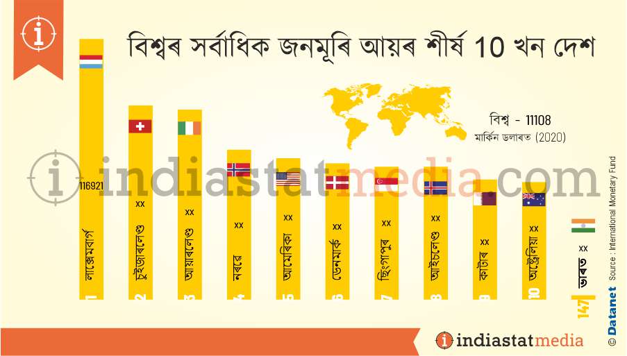 বিশ্বৰ সৰ্বাধিক জনমূৰি আয়ৰ শীৰ্ষ 10 খন দেশ (2020)