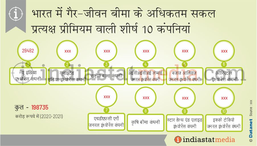 भारत में गैर-जीवन बीमा के अधिकतम सकल प्रत्यक्ष प्रीमियम वाली शीर्ष 10 कंपनियां (2020-2021)