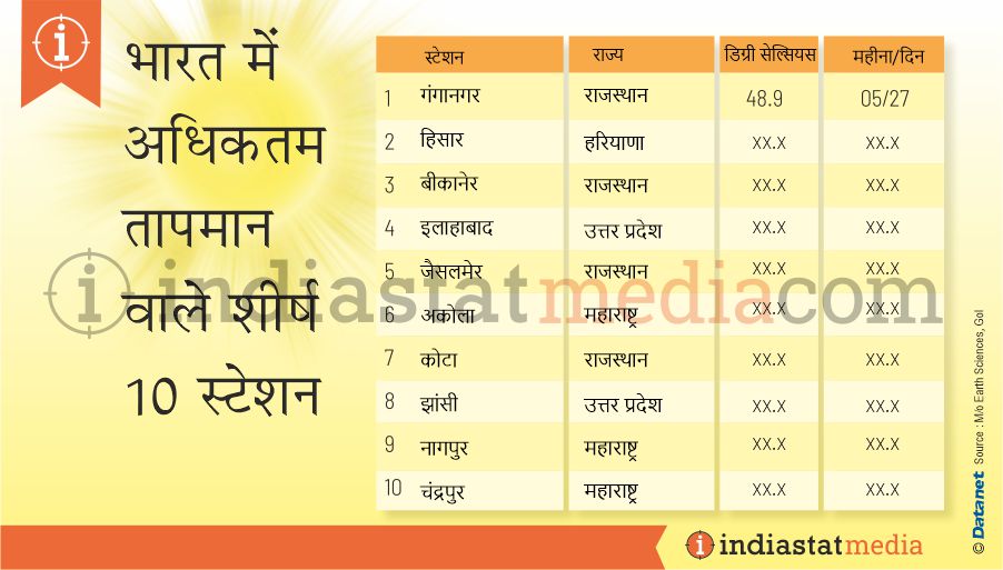 भारत में अधिकतम तापमान वाले शीर्ष 10 स्टेशन (2020)