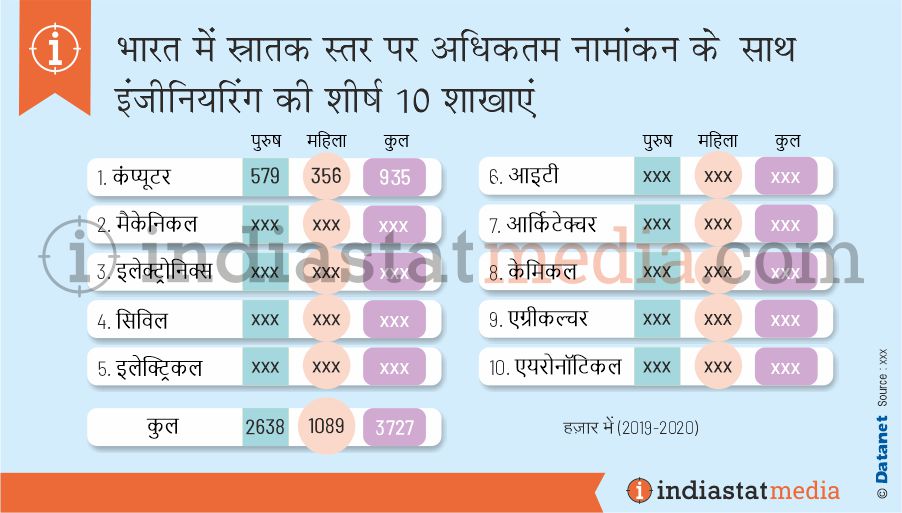 भारत में स्नातक स्तर पर अधिकतम नामांकन के साथ इंजीनियरिंग की शीर्ष 10 शाखाएँ (2019-2020)