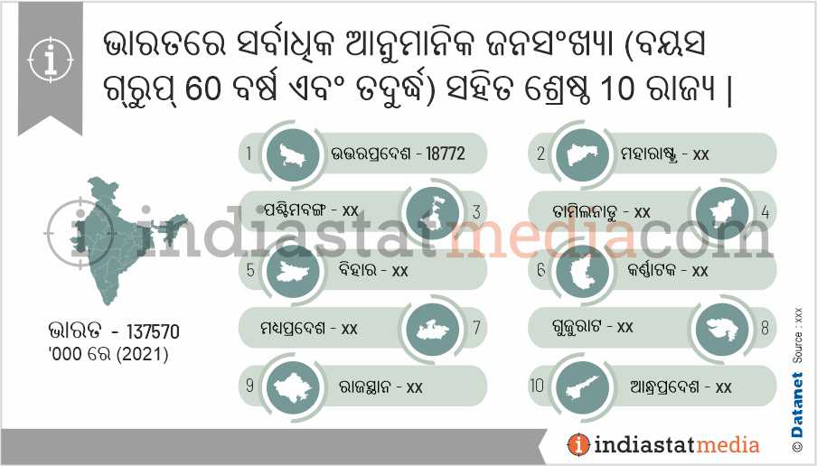 ଭାରତରେ ସର୍ବାଧିକ ଆନୁମାନିକ ଜନସଂଖ୍ୟା (ବୟସ ଗ୍ରୁପ୍ 60 ବର୍ଷ ଏବଂ ତଦୁର୍ଦ୍ଧ) ସହିତ ଶ୍ରେଷ୍ଠ 10 ରାଜ୍ୟ | (2021)