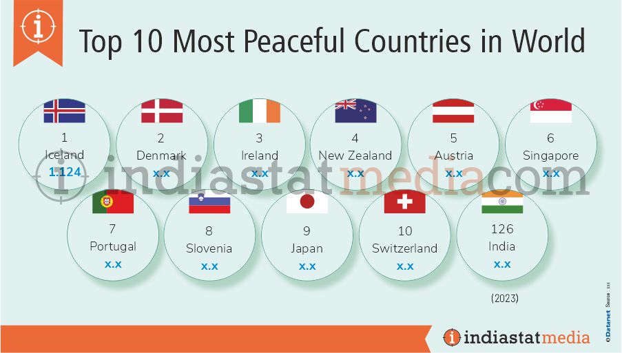 Top 10 Most Peaceful Countries in World (2023)