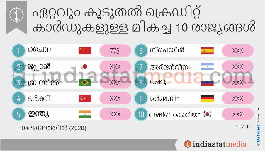 ഏറ്റവും കൂടുതൽ ക്രെഡിറ്റ് കാർഡുകളുള്ള മികച്ച 10 രാജ്യങ്ങൾ (2020)