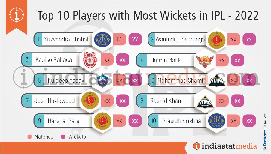 Top 10 Players with Most Wickets in IPL - 2022