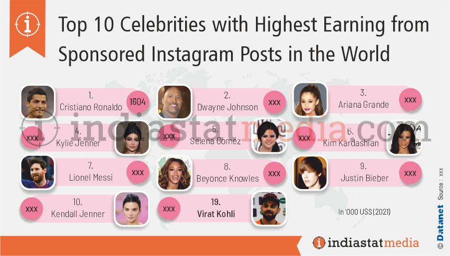Top 10 Celebrities with Highest Earning from Sponsored Instagram Posts in the World (2021)