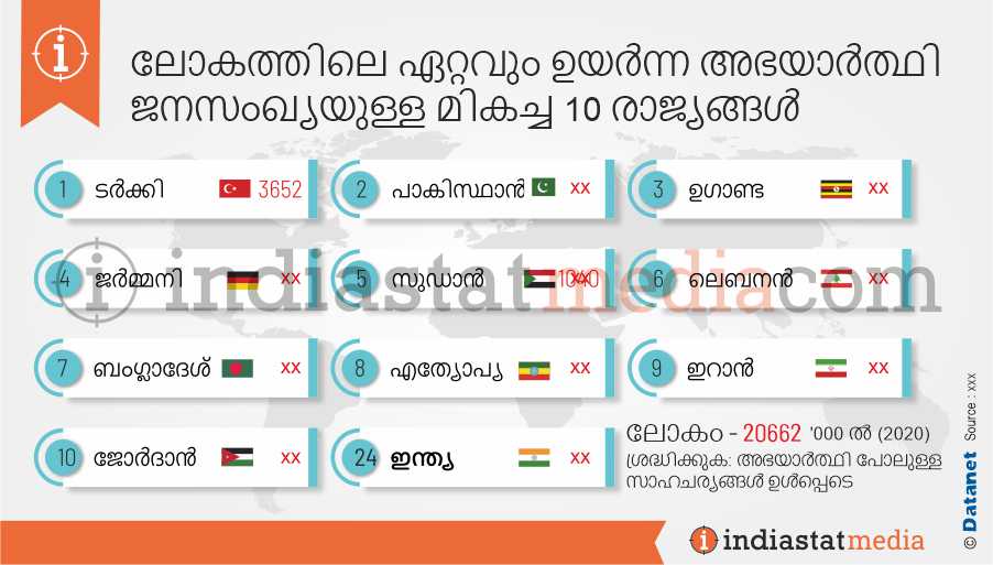 ലോകത്തിലെ ഏറ്റവും ഉയർന്ന അഭയാർത്ഥി ജനസംഖ്യയുള്ള മികച്ച 10 രാജ്യങ്ങൾ (2020)