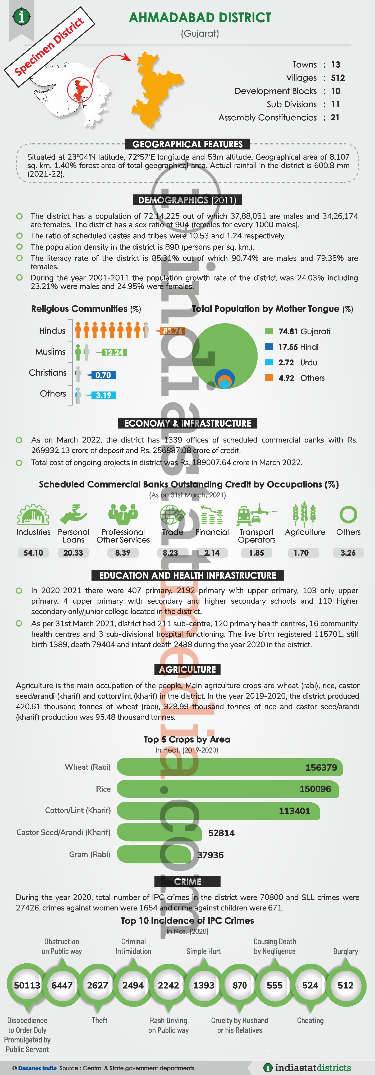 Know About the Dahod District of Gujarat (Updated on June, 2022)