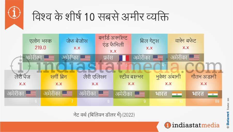 विश्व के शीर्ष 10 सबसे अमीर व्यक्ति (2022)