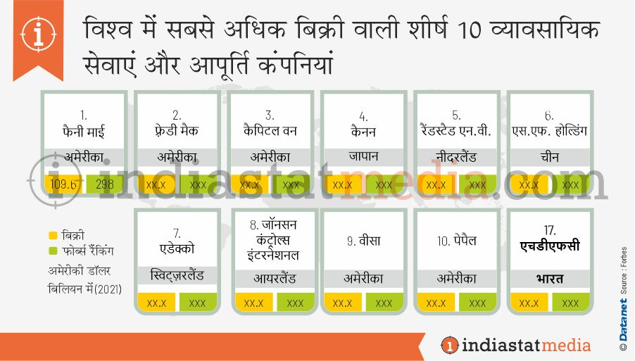 विश्व में सबसे अधिक बिक्री वाली शीर्ष 10 व्यावसायिक सेवाएं और आपूर्ति कंपनियां (2021)