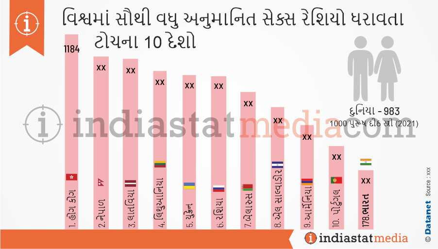 વિશ્વમાં સૌથી વધુ અનુમાનિત સેક્સ રેશિયો ધરાવતા ટોચના 10 દેશો (2021)