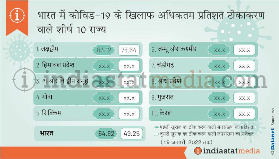 भारत में कोविड-19 के खिलाफ अधिकतम प्रतिशत टीकाकरण वाले शीर्ष 10 राज्य  (19 जनवरी, 2022 तक)