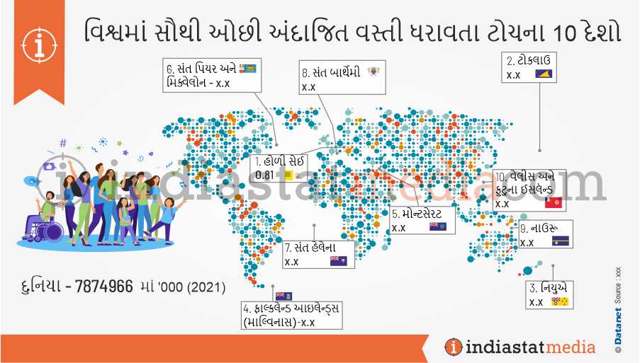 વિશ્વમાં સૌથી ઓછી અંદાજિત વસ્તી ધરાવતા ટોચના 10 દેશો (2021)