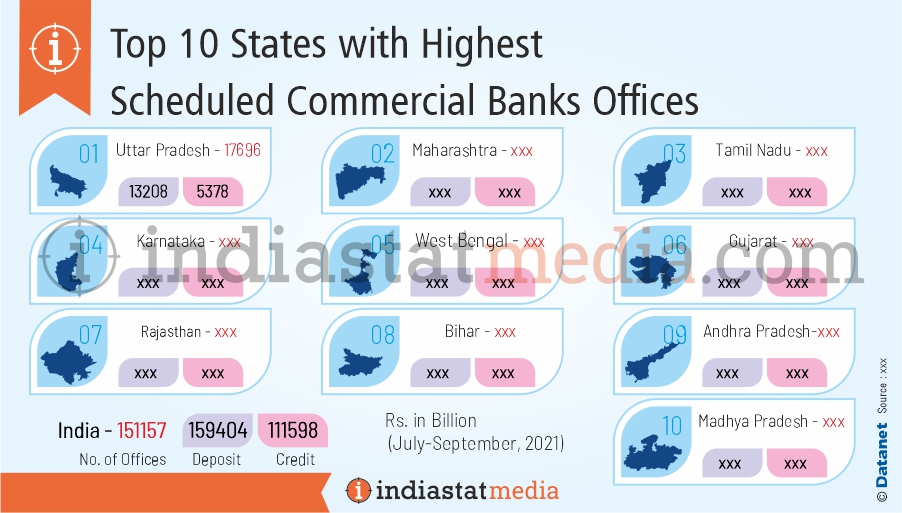 Top 10 States with Highest Scheduled Commercial Banks Offices in India (July-September, 2021)