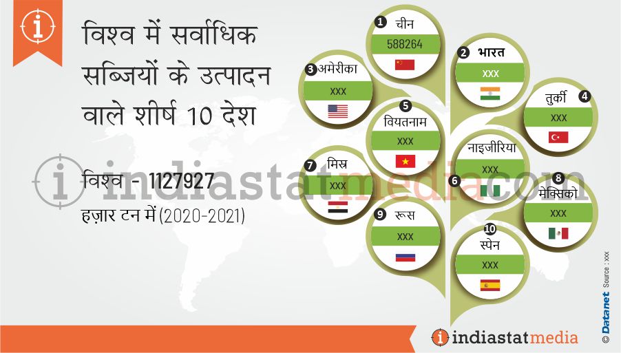 विश्व में सर्वाधिक सब्जियों के उत्पादन वाले शीर्ष 10 देश (2020-2021)