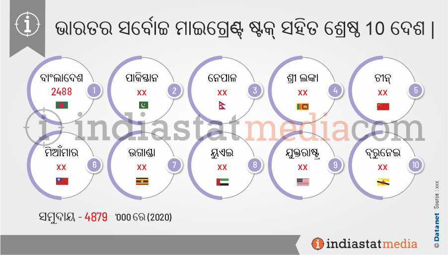 ଭାରତର ସର୍ବୋଚ୍ଚ ମାଇଗ୍ରେଣ୍ଟ୍ ଷ୍ଟକ୍ ସହିତ ଶ୍ରେଷ୍ଠ 10 ଦେଶ | (2020)