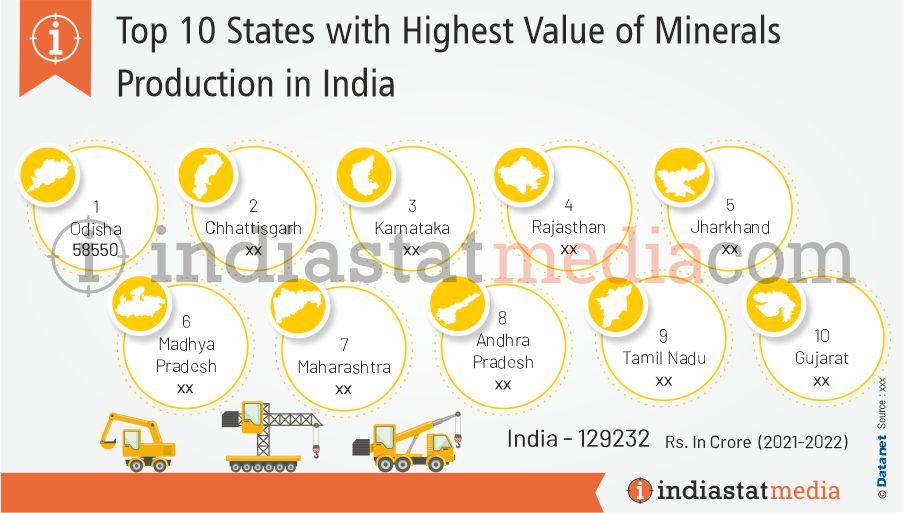 Top 10 States with Highest Value of Minerals Production in India (2021-2022)