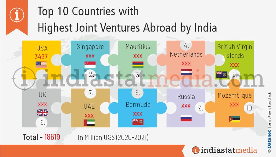 Top 10 Countries with Highest Joint Ventures Abroad by India (2020-2021)