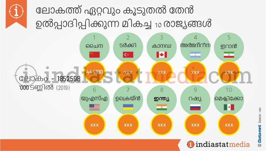 ലോകത്ത് ഏറ്റവും കൂടുതൽ തേൻ ഉൽപ്പാദിപ്പിക്കുന്ന മികച്ച 10 രാജ്യങ്ങൾ (2019)