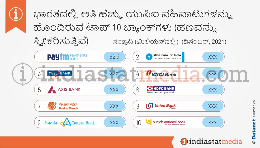 ಭಾರತದಲ್ಲಿ ಅತಿ ಹೆಚ್ಚು ಯುಪಿಐ ವಹಿವಾಟುಗಳನ್ನು ಹೊಂದಿರುವ ಟಾಪ್ 10 ಬ್ಯಾಂಕ್‌ಗಳು (ಹಣವನ್ನು ಸ್ವೀಕರಿಸುತ್ತಿವೆ)  (ಡಿಸೆಂಬರ್, 2021)