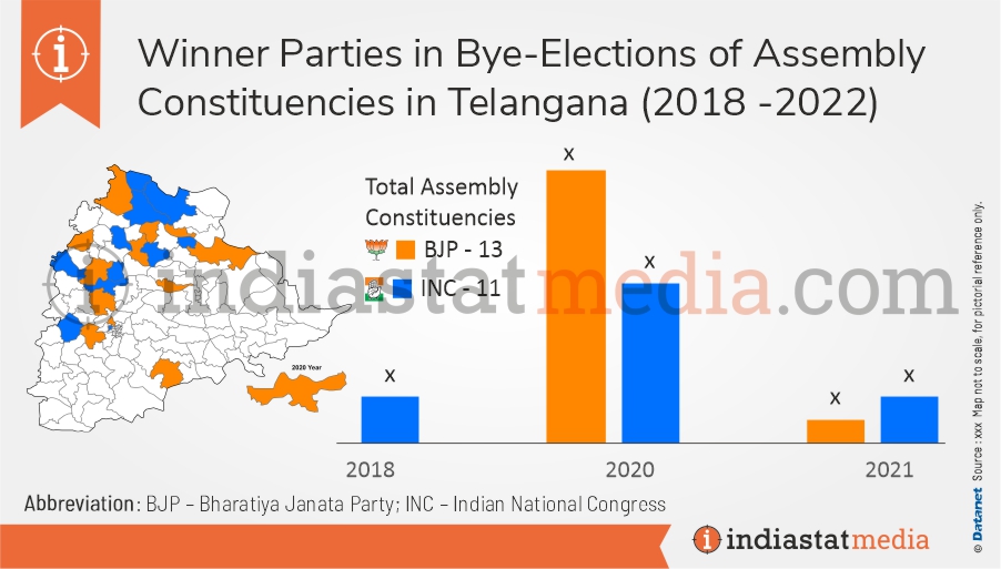 Winner Parties in Bye-Elections of Assembly Constituencies in Telangana (2018 -2022)