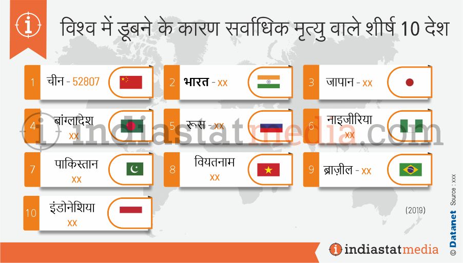 विश्व में डूबने के कारण सर्वाधिक मृत्यु वाले शीर्ष 10 देश (2019)