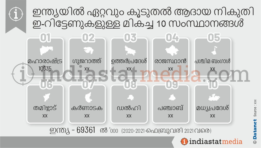 ഇന്ത്യയിൽ ഏറ്റവും കൂടുതൽ ആദായ നികുതി ഇ-റിട്ടേണുകളുള്ള മികച്ച 10 സംസ്ഥാനങ്ങൾ  (2020-2021-ഫെബ്രുവരി 2021 വരെ)