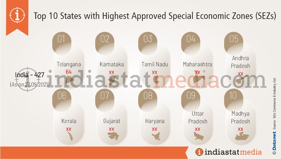 Top 10 States with Highest Approved Special Economic Zones (SEZs) in India (As on 27.09.2021)