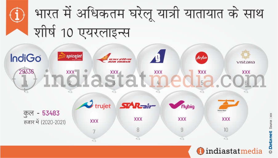 भारत में अधिकतम घरेलू यात्री यातायात के साथ शीर्ष 10 एयरलाइंस (2020-2021)