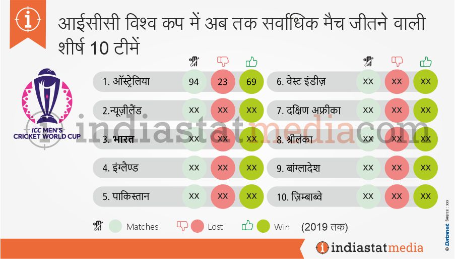 आईसीसी विश्व कप में अब तक सर्वाधिक मैच जीतने वाली शीर्ष 10 टीमें (2019 तक)